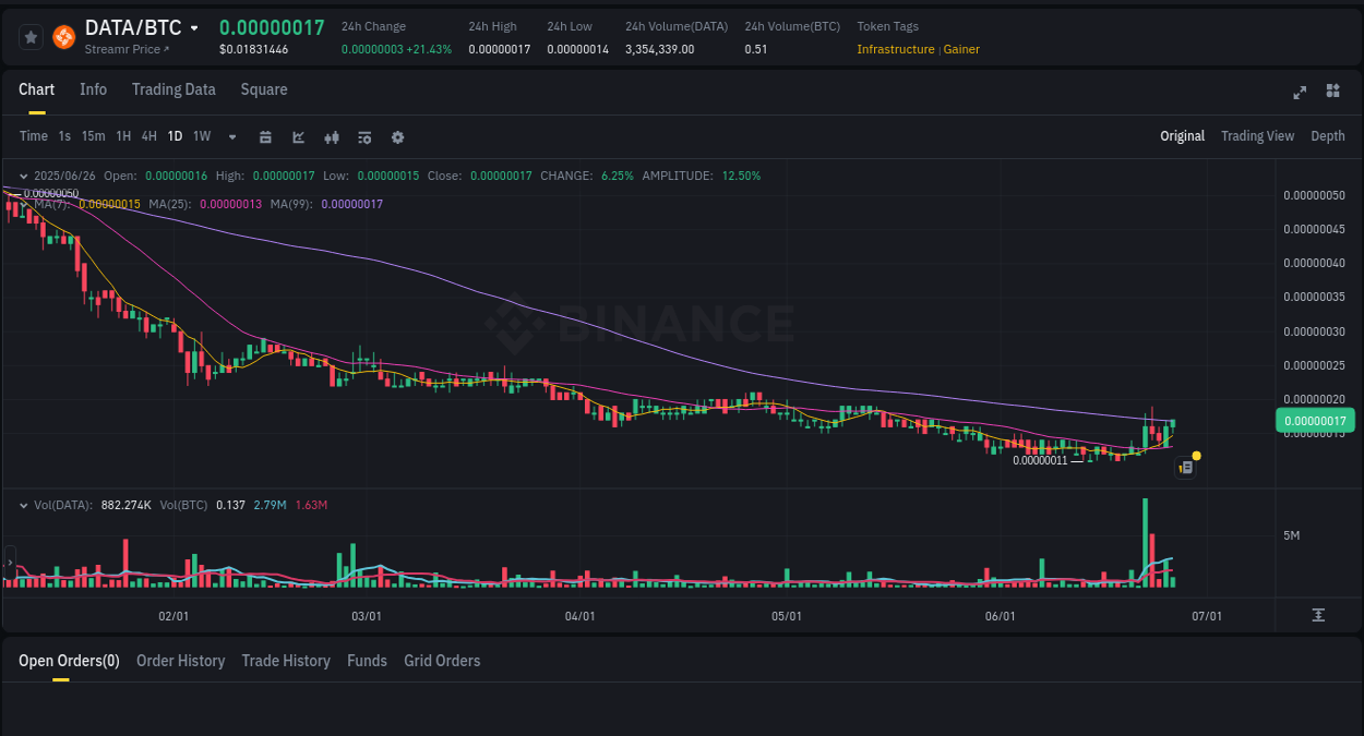 Check out the Binance pump report for DATA on 26 June 2025, 08:34 Report of DATA pump on Binance at 26 June 2025, 08:34