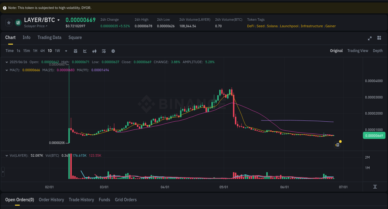 Crypto market update: LAYER pump on Binance, 26 June 2025, 08:36 Binance exchange pump report for LAYER, 26 June 2025, 08:36