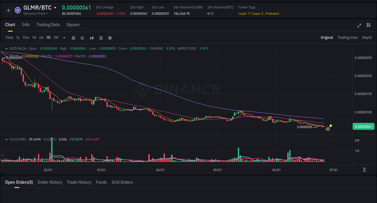 Explore the GLMR price surge report from Binance, timestamp: 26 June 2025, 09:29 Real-time report of GLMR pump on Binance, 26 June 2025, 09:29