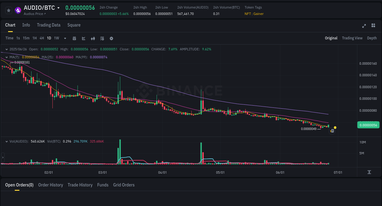 Crypto pump report: Dive into AUDIO on Binance, 26 June 2025, 09:34 AUDIO price surge report from Binance, timestamp: 26 June 2025, 09:34