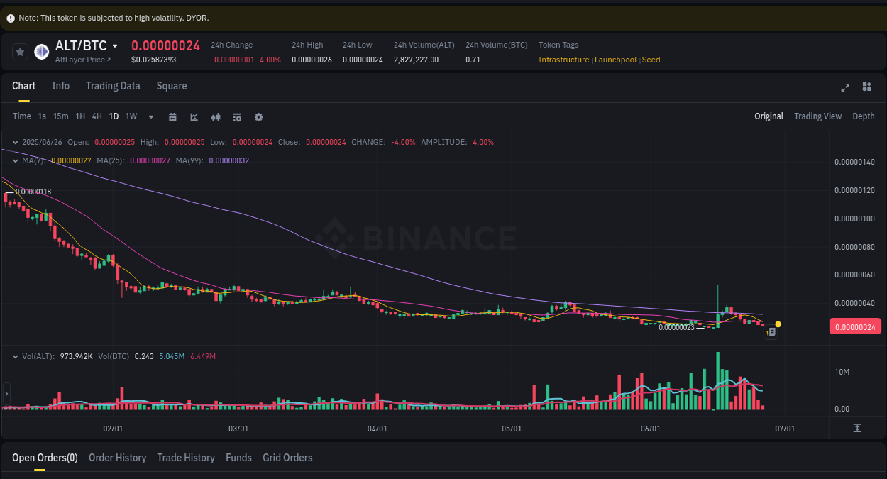 Crypto trading report: ALT pump on Binance, 26 June 2025, 10:46 Market movement report: ALT on Binance at 26 June 2025, 10:46