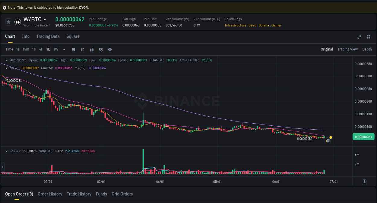 Explore the W price surge report from Binance, timestamp: 26 June 2025, 11:18 Trading insight: W pump report from Binance, 26 June 2025, 11:18