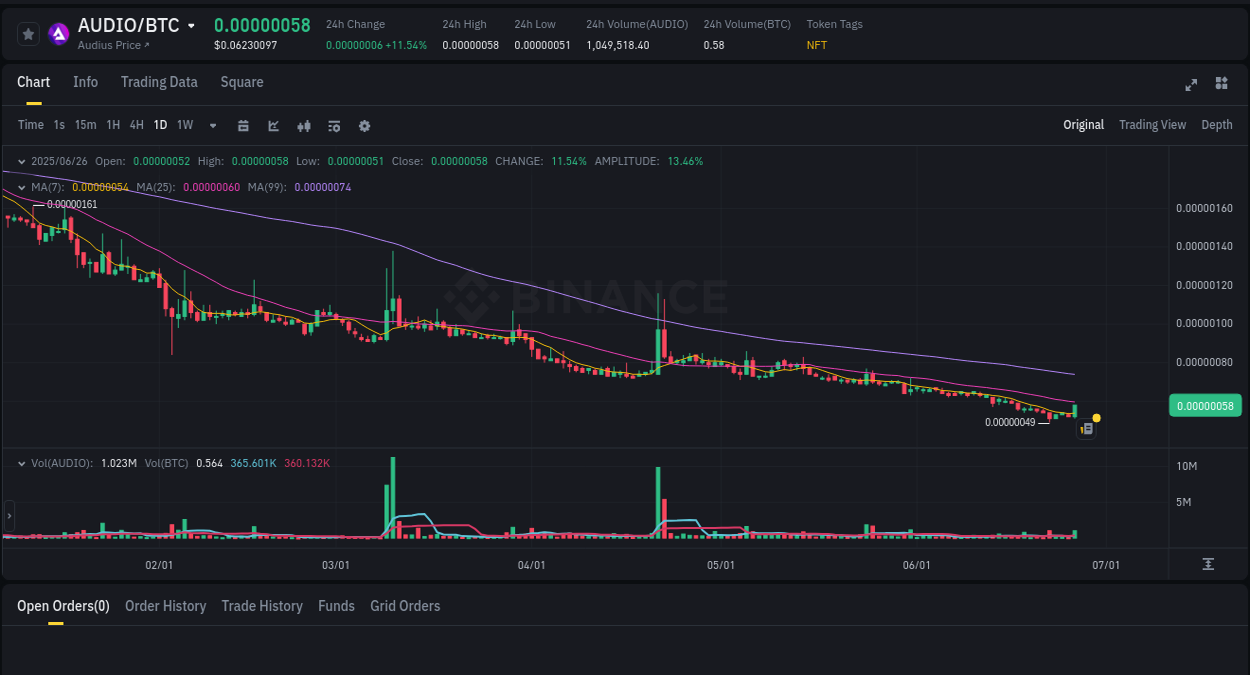 Crypto pump analytics for AUDIO on Binance, 26 June 2025, 11:46 Binance pump report for AUDIO on 26 June 2025, 11:46