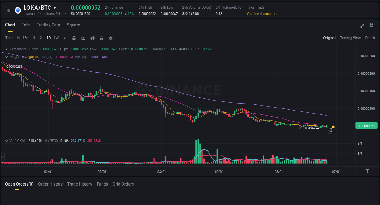 View the report of LOKA pump on Binance at 26 June 2025, 11:56 Binance pump report for LOKA on 26 June 2025, 11:56