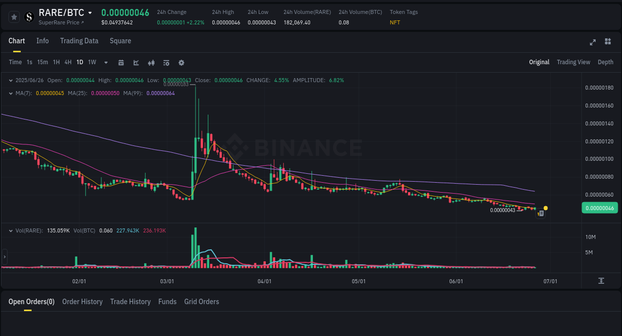 Market analysis: Understand RARE pump on Binance at 26 June 2025, 13:16 Market analysis: RARE pump on Binance at 26 June 2025, 13:16