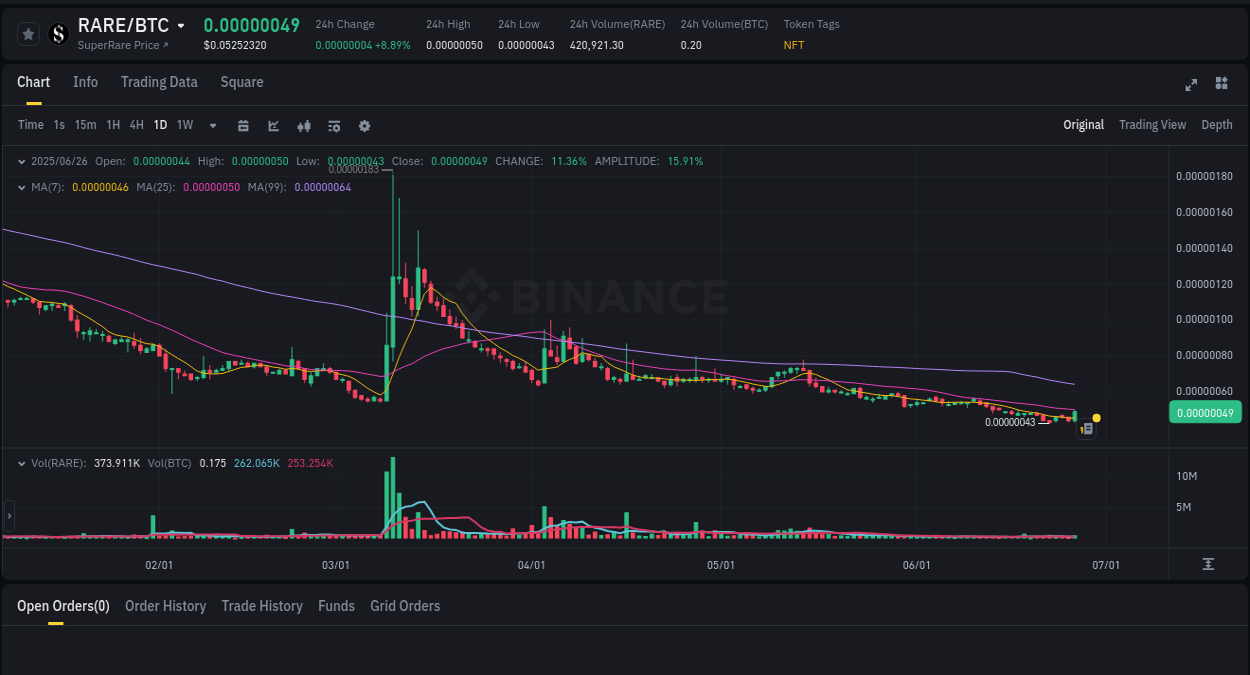 Trading insight: RARE pump report from Binance, 26 June 2025, 13:26 Market analysis: RARE pump on Binance at 26 June 2025, 13:26