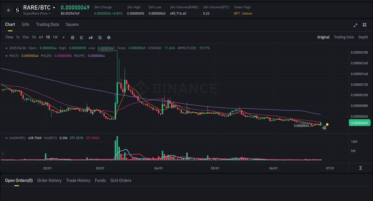 Crypto trading report: RARE pump on Binance, 26 June 2025, 13:36 Market movement report: RARE on Binance at 26 June 2025, 13:36