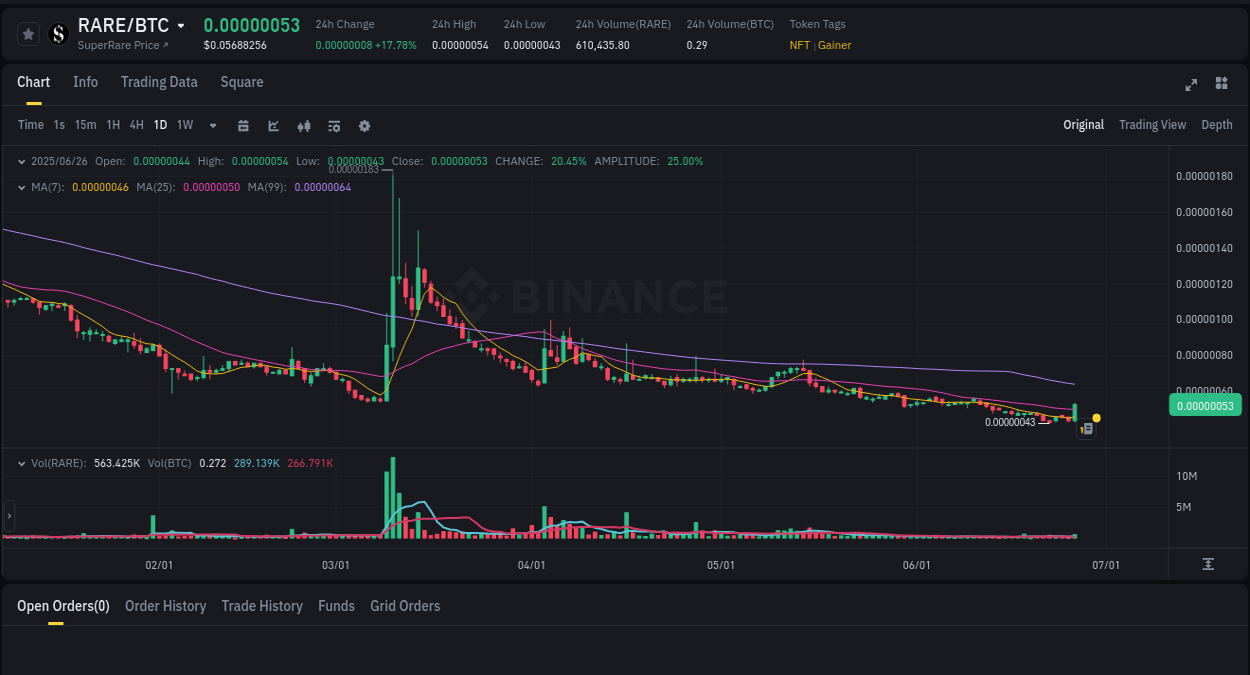 Real-time report of RARE pump on Binance, 26 June 2025, 13:58 Crypto trading report: RARE pump on Binance, 26 June 2025, 13:58
