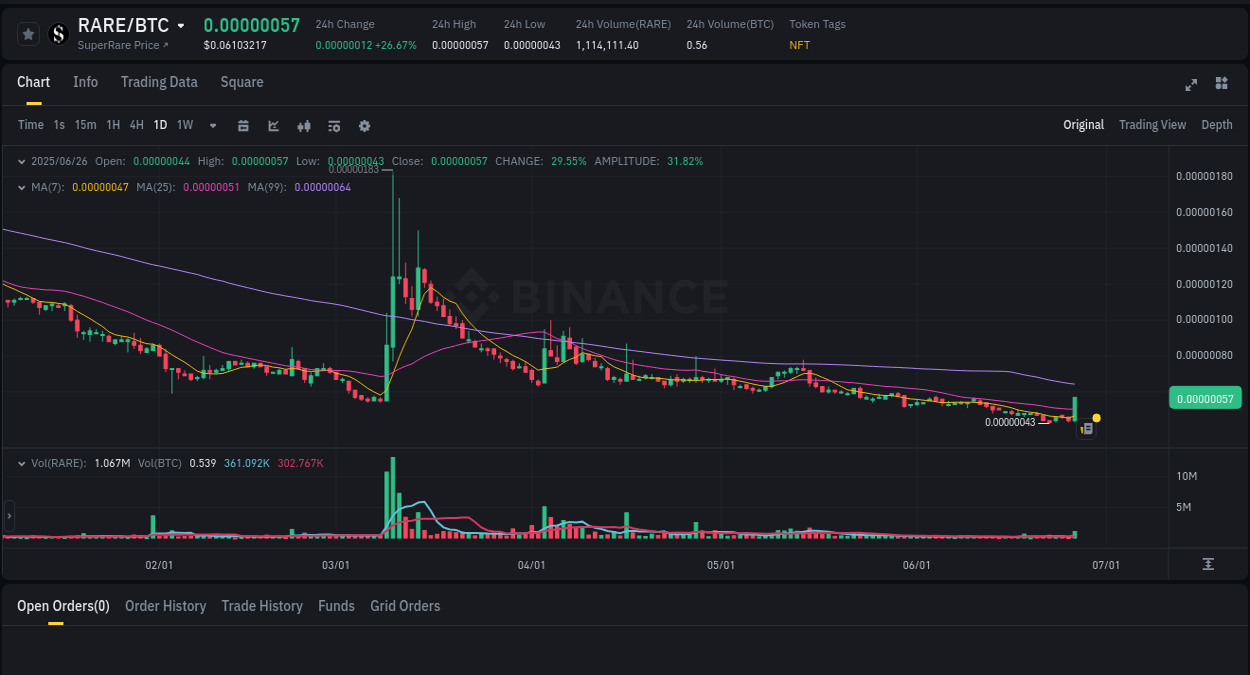 Trading insight: RARE pump report from Binance, 26 June 2025, 15:27 Crypto market update: RARE pump on Binance, 26 June 2025, 15:27