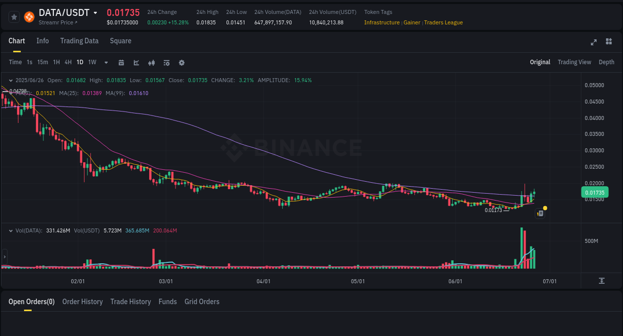 Coin Pump Report on Binance - 26 June 2025, 16:29 Analysis of Coin pump activity on Binance at 26 June 2025, 16:29