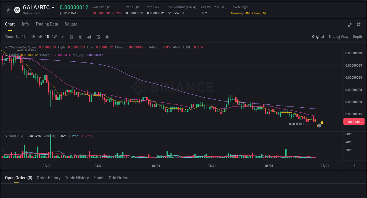 Crypto trading report: GALA pump on Binance, 26 June 2025, 18:01 Market analysis: GALA pump on Binance at 26 June 2025, 18:01