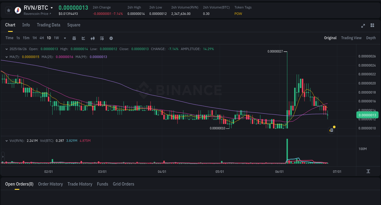 Market analysis: Understand RVN pump on Binance at 26 June 2025, 19:21 Crypto trading report: RVN pump on Binance, 26 June 2025, 19:21
