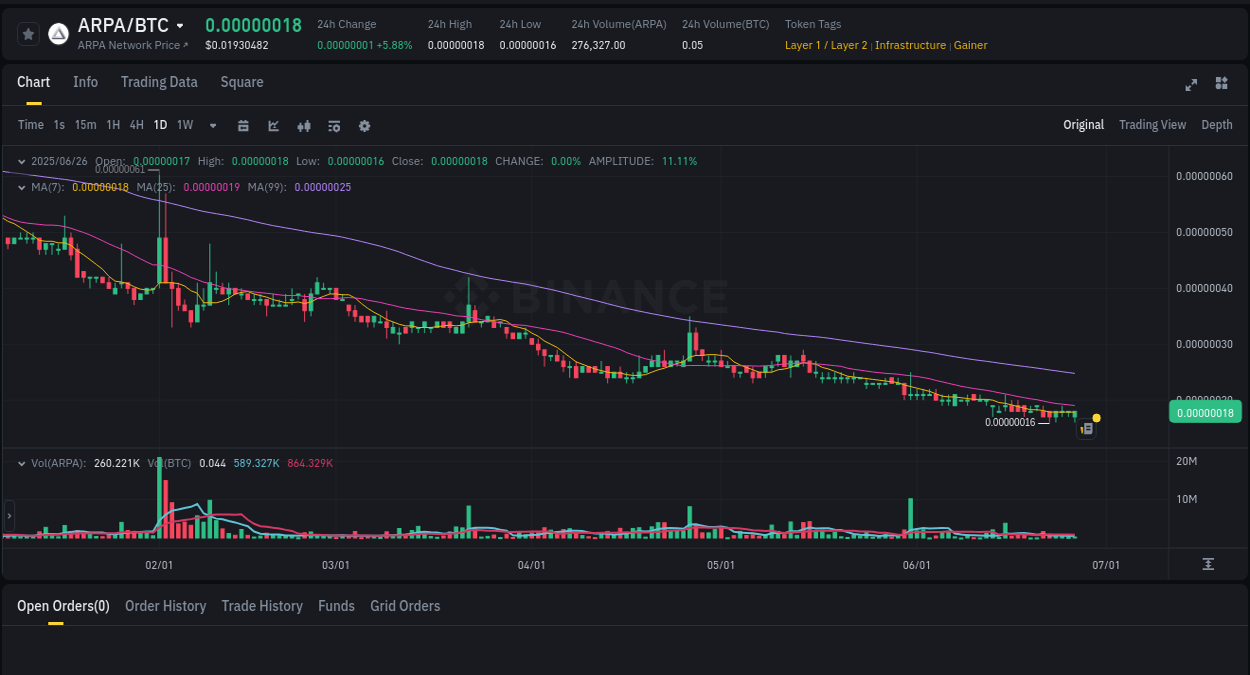 Crypto pump report: Dive into ARPA on Binance, 26 June 2025, 19:47 Crypto pump report: ARPA on Binance, 26 June 2025, 19:47