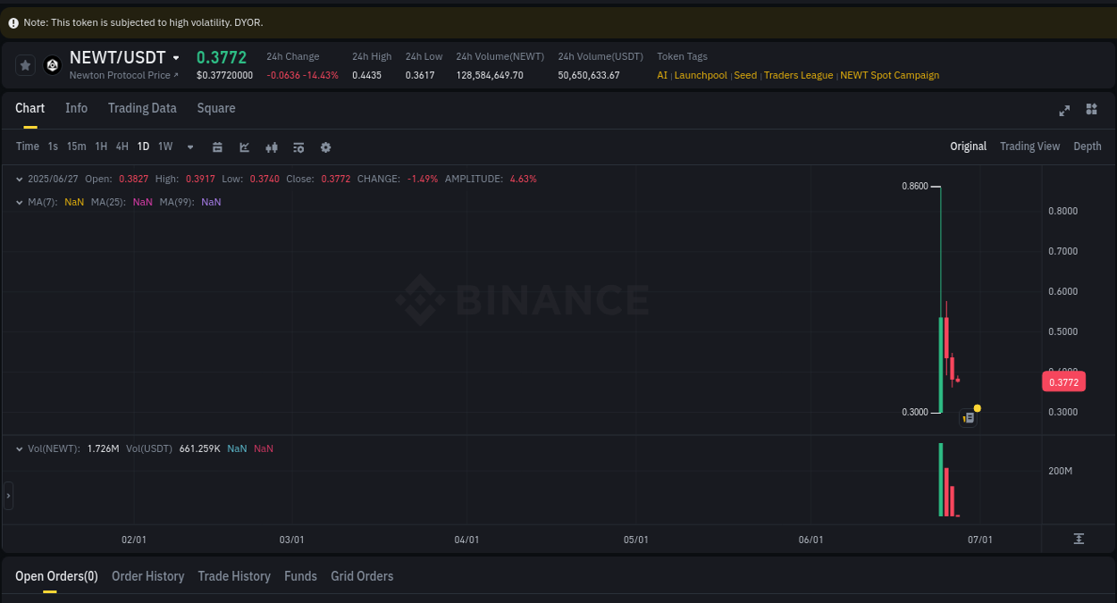 Crypto pump report: Dive into Coin on Binance, 27 June 2025, 02:19 Crypto pump report: Coin on Binance, 27 June 2025, 02:19