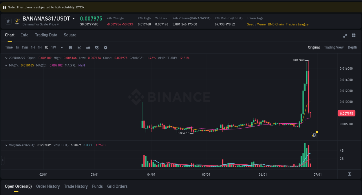 Crypto pump analytics for Coin on Binance, 27 June 2025, 03:58 Crypto pump analytics for Coin on Binance, 27 June 2025, 03:58