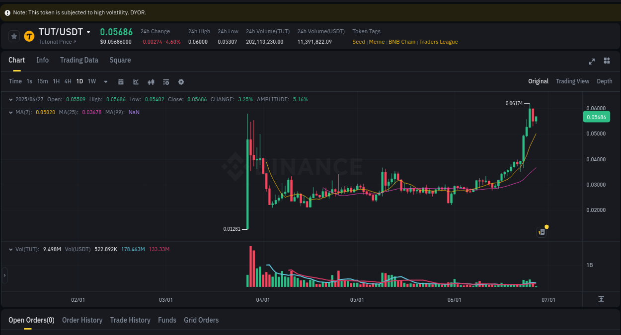 Discover the Binance pump data for Coin at 27 June 2025, 04:08 Binance pump overview for Coin, captured at 27 June 2025, 04:08