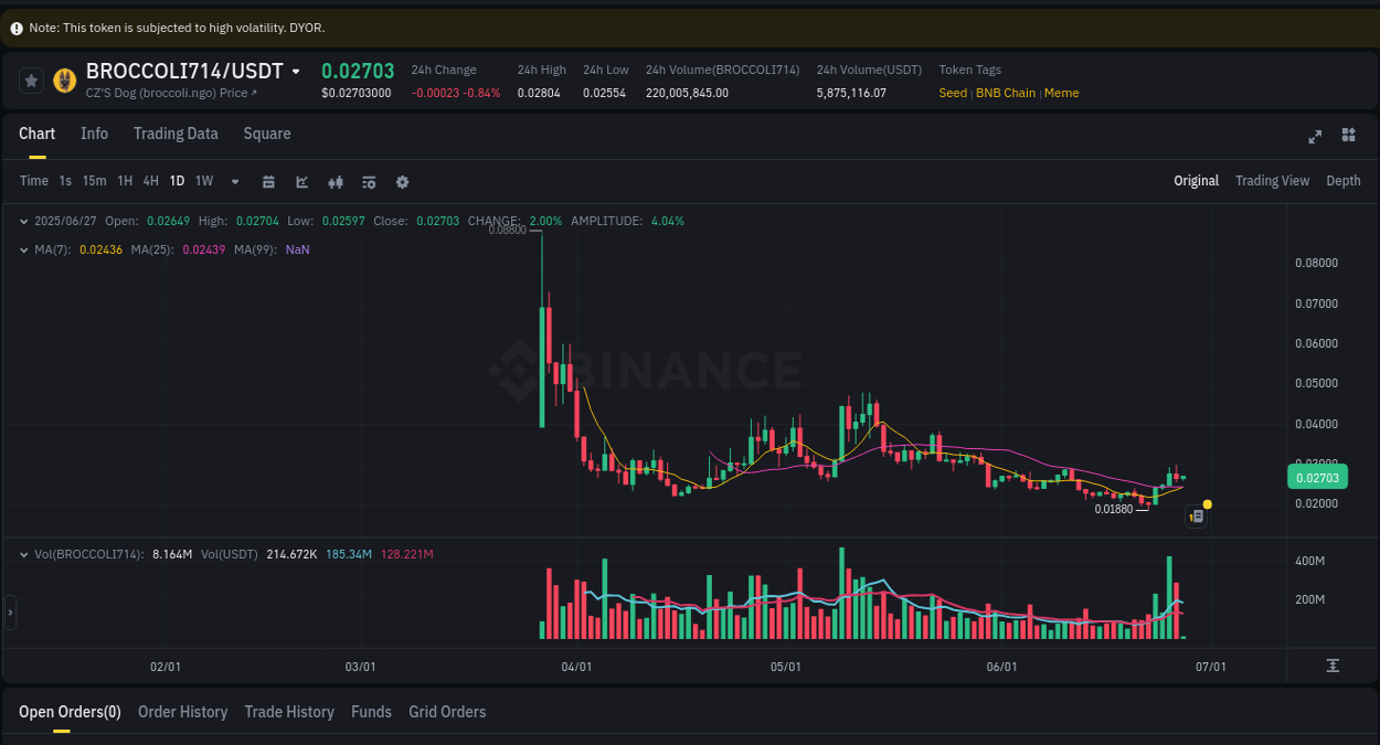 Understand the market analysis of Coin pump on Binance at 27 June 2025, 04:12 Market trend analysis: Coin pump on Binance at 27 June 2025, 04:12