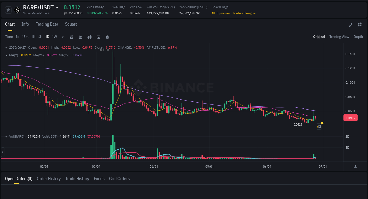 Analyze the crypto trading report for Coin pump on Binance, 27 June 2025, 04:41 Crypto trading analysis: Coin pump on Binance, 27 June 2025, 04:41