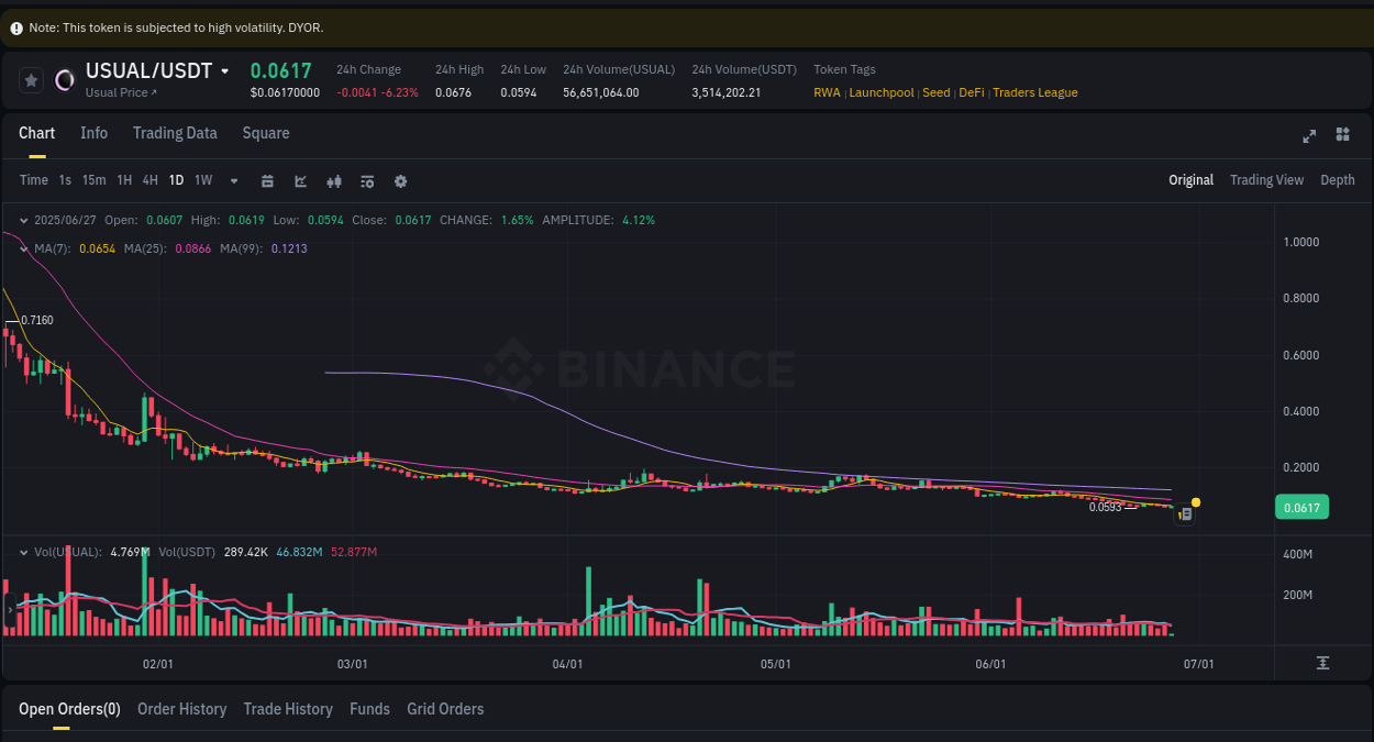 Explore market dynamics for Coin on Binance at 27 June 2025, 04:50 Market dynamics report: Coin on Binance at 27 June 2025, 04:50