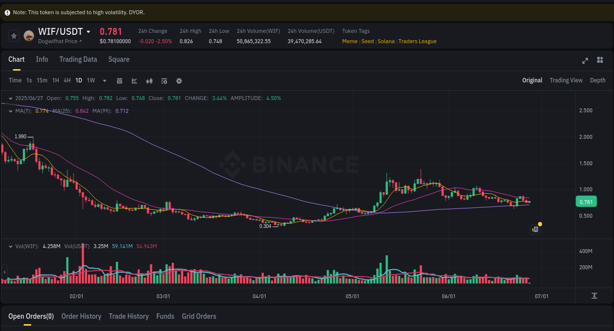 View the exchange pump report for Coin on Binance, 27 June 2025, 04:50 Binance exchange trading report for Coin, 27 June 2025, 04:50