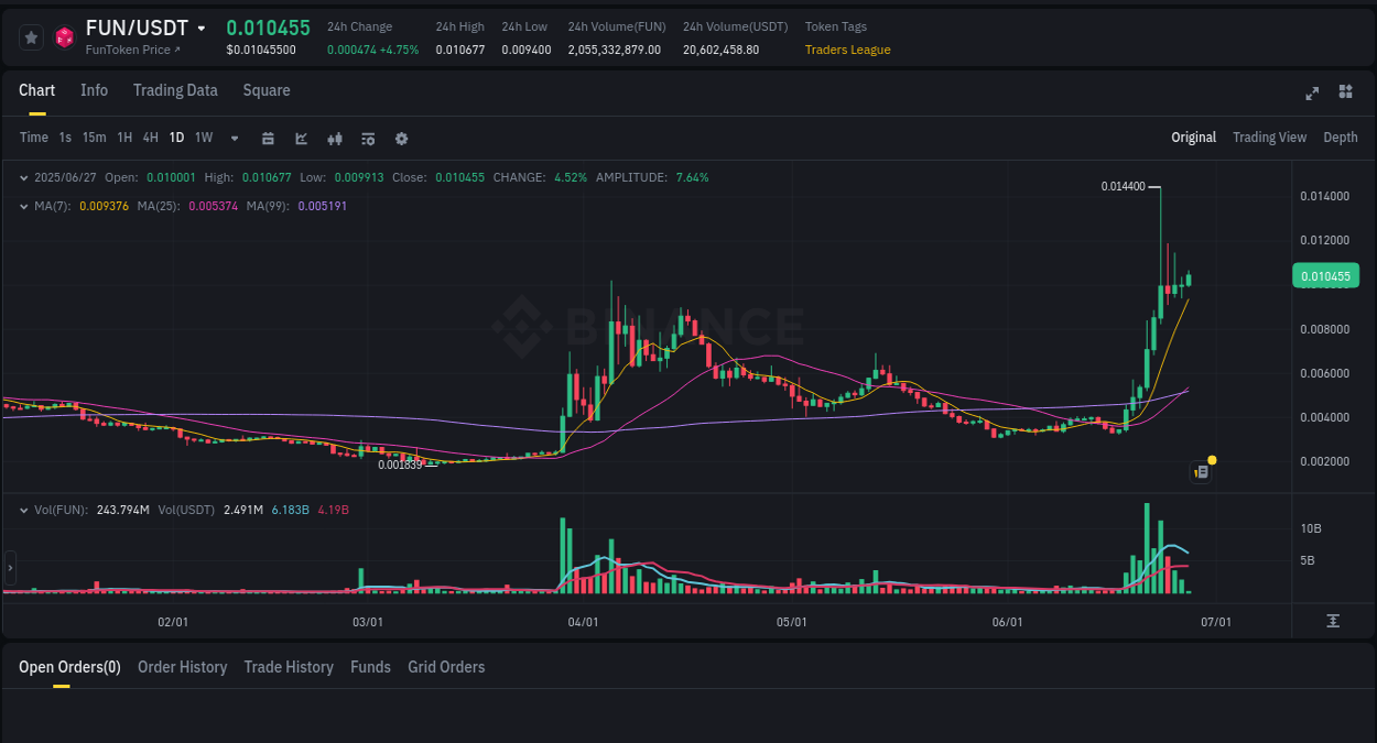 Dive into crypto pump data analytics for Coin on Binance, 27 June 2025, 04:52 Crypto pump data analytics for Coin on Binance, 27 June 2025, 04:52