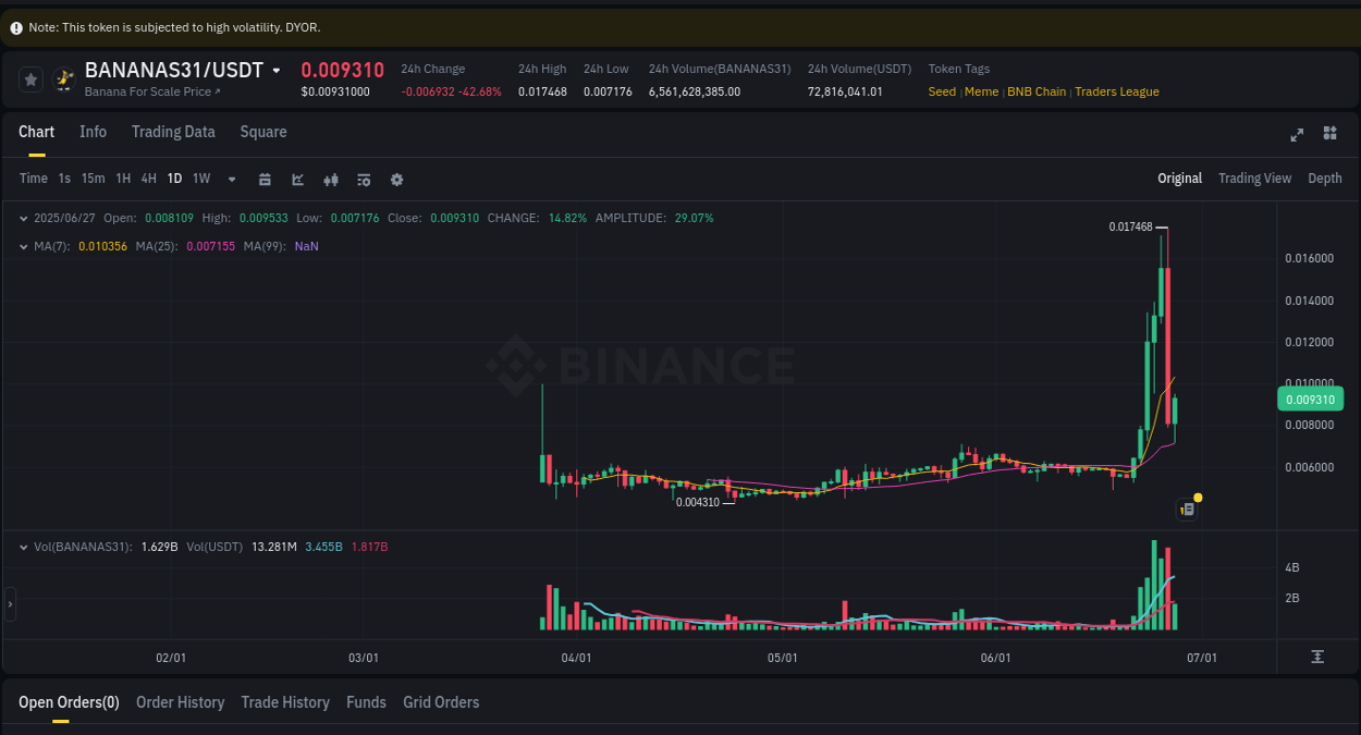 Check the pump report for Coin on Binance at 27 June 2025, 05:08 Pump report for Coin on Binance at 27 June 2025, 05:08