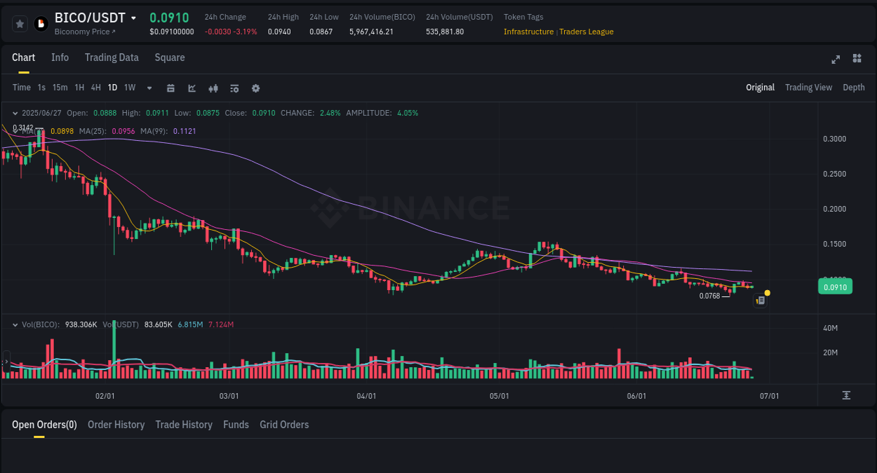 View the price movement analysis of Coin on Binance, 27 June 2025, 05:09 Coin price movement analysis on Binance, 27 June 2025, 05:09