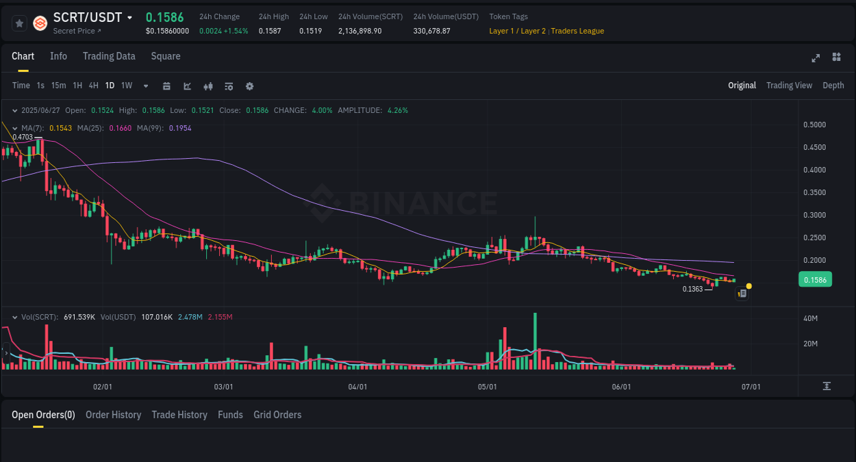Explore the pump analysis for Coin on Binance, 27 June 2025, 05:23 Binance pump analysis for Coin, 27 June 2025, 05:23
