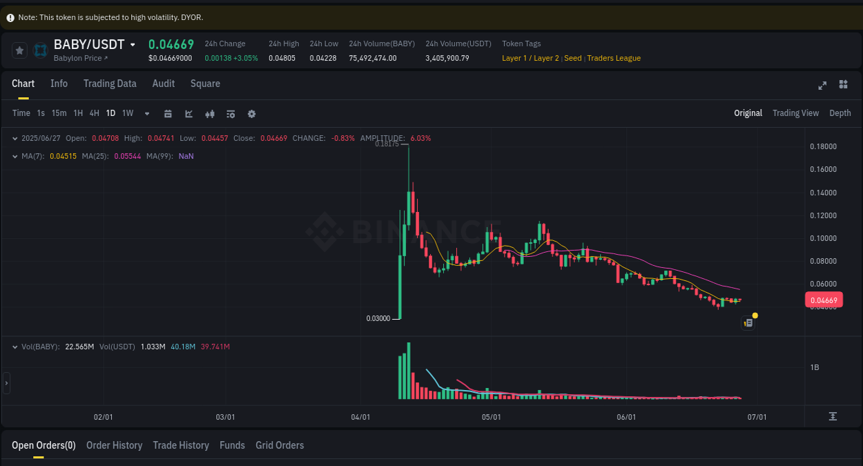 Get insights into the crypto pump for Coin on Binance, 27 June 2025, 05:30 Crypto pump insights: Coin on Binance, 27 June 2025, 05:30