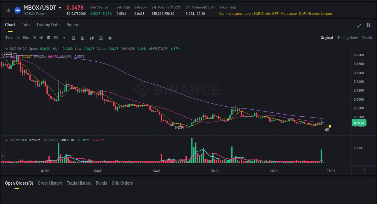 Access trading analytics for Coin pump report from Binance, 27 June 2025, 05:44 Trading analytics: Coin pump report from Binance, 27 June 2025, 05:44