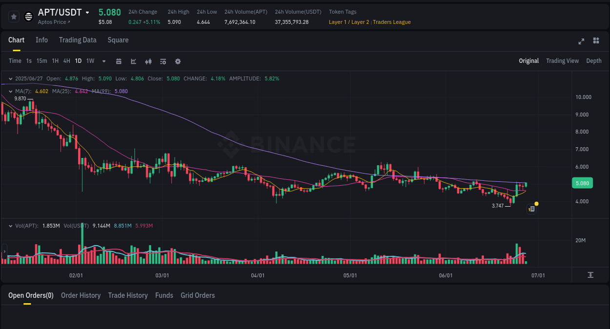 View pump trends for Coin at 27 June 2025, 06:02 Binance pump trends for Coin at 27 June 2025, 06:02