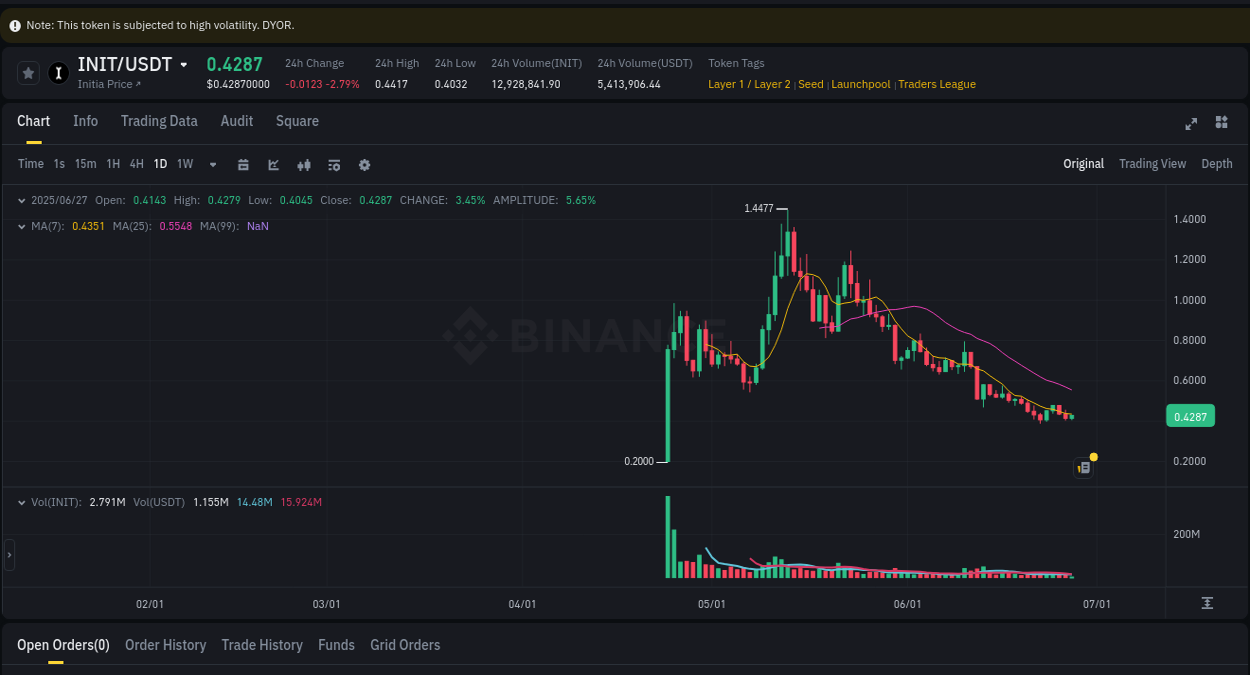 Understand market insights for Coin on Binance at 27 June 2025, 07:13 Market insights: Coin on Binance at 27 June 2025, 07:13