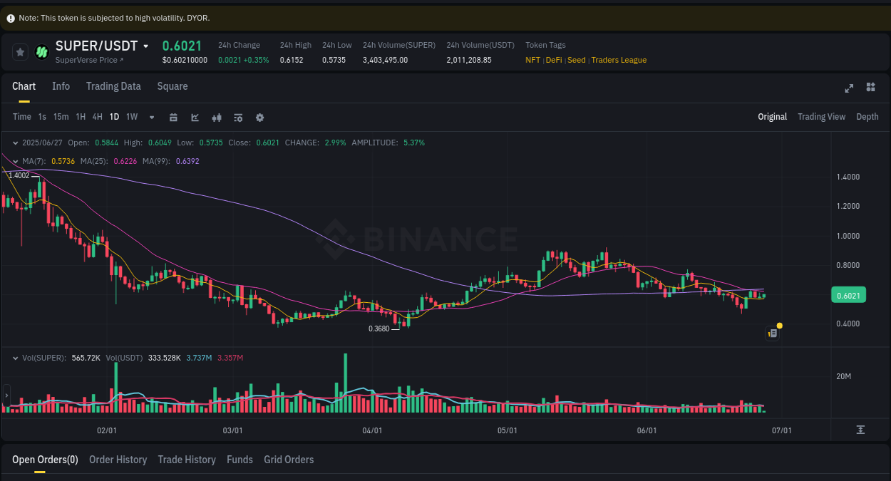 Dive into pump insights for Coin on Binance, 27 June 2025, 07:14 Crypto pump insights for Coin on Binance, 27 June 2025, 07:14