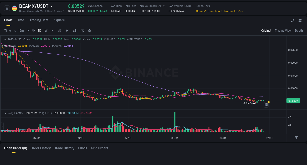 Explore the Coin price surge report from Binance, timestamp: 27 June 2025, 07:16 Coin price surge report from Binance, timestamp: 27 June 2025, 07:16