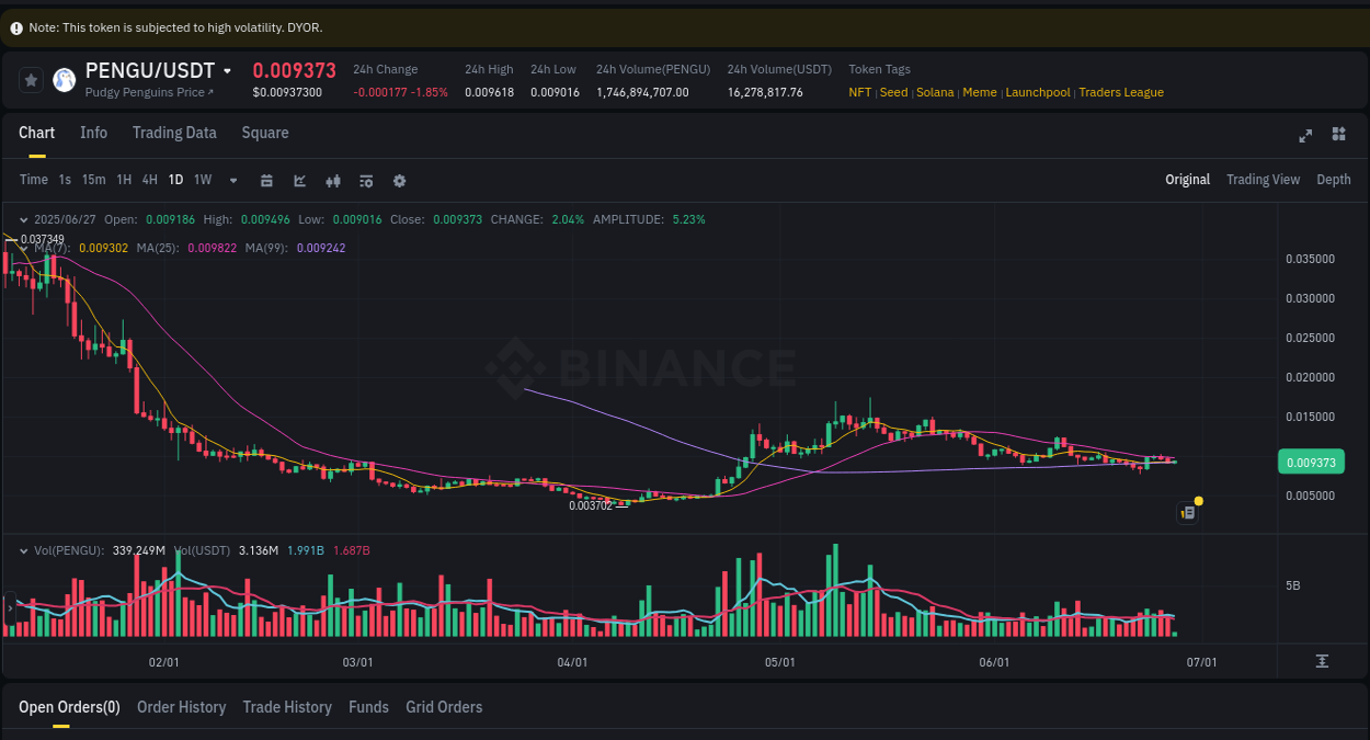 Check out the Binance pump report for Coin on 27 June 2025, 07:18 Binance pump report for Coin on 27 June 2025, 07:18