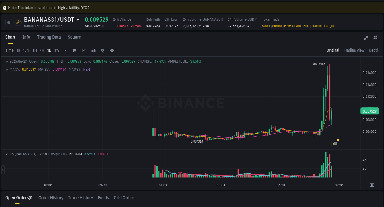 Crypto market update: Coin pump on Binance, 27 June 2025, 08:09 Crypto market update: Coin pump on Binance, 27 June 2025, 08:09