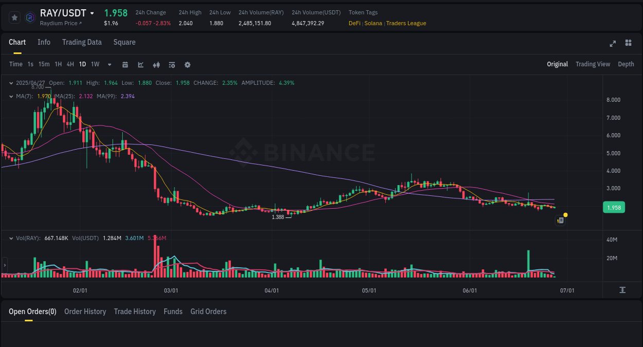 Crypto trading report: Coin pump on Binance, 27 June 2025, 08:37 Crypto trading report: Coin pump on Binance, 27 June 2025, 08:37