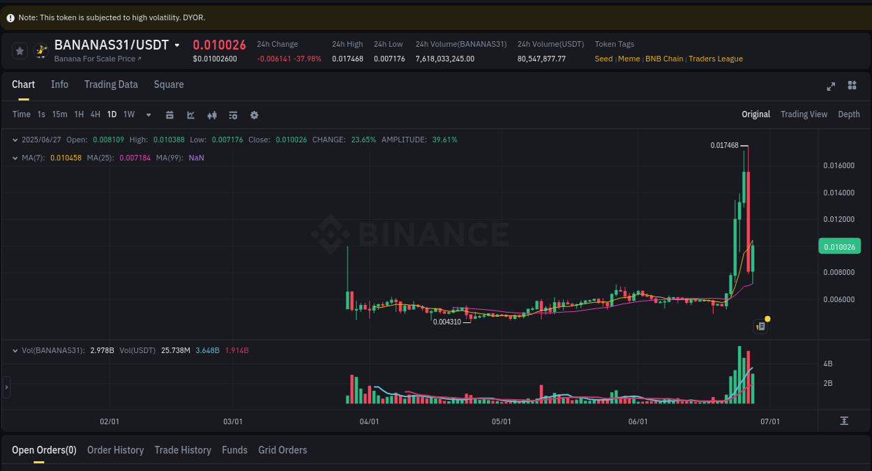 Binance exchange pump report for Coin, 27 June 2025, 08:53 Binance exchange pump report for Coin, 27 June 2025, 08:53