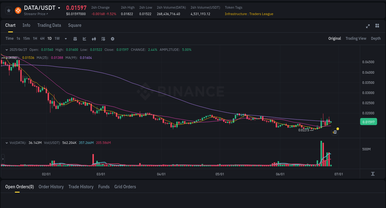 Market movement report: Coin on Binance at 27 June 2025, 09:00 Market movement report: Coin on Binance at 27 June 2025, 09:00
