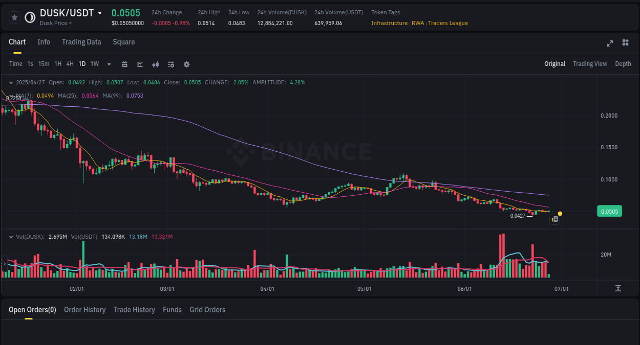 Learn about the Coin price movement analysis from Binance, 27 June 2025, 09:21 Coin trading report showing pump trends on Binance, 27 June 2025, 09:21