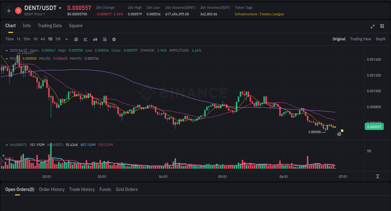 Discover the Binance pump data for Coin at 27 June 2025, 09:22 Binance pump overview for Coin, captured at 27 June 2025, 09:22