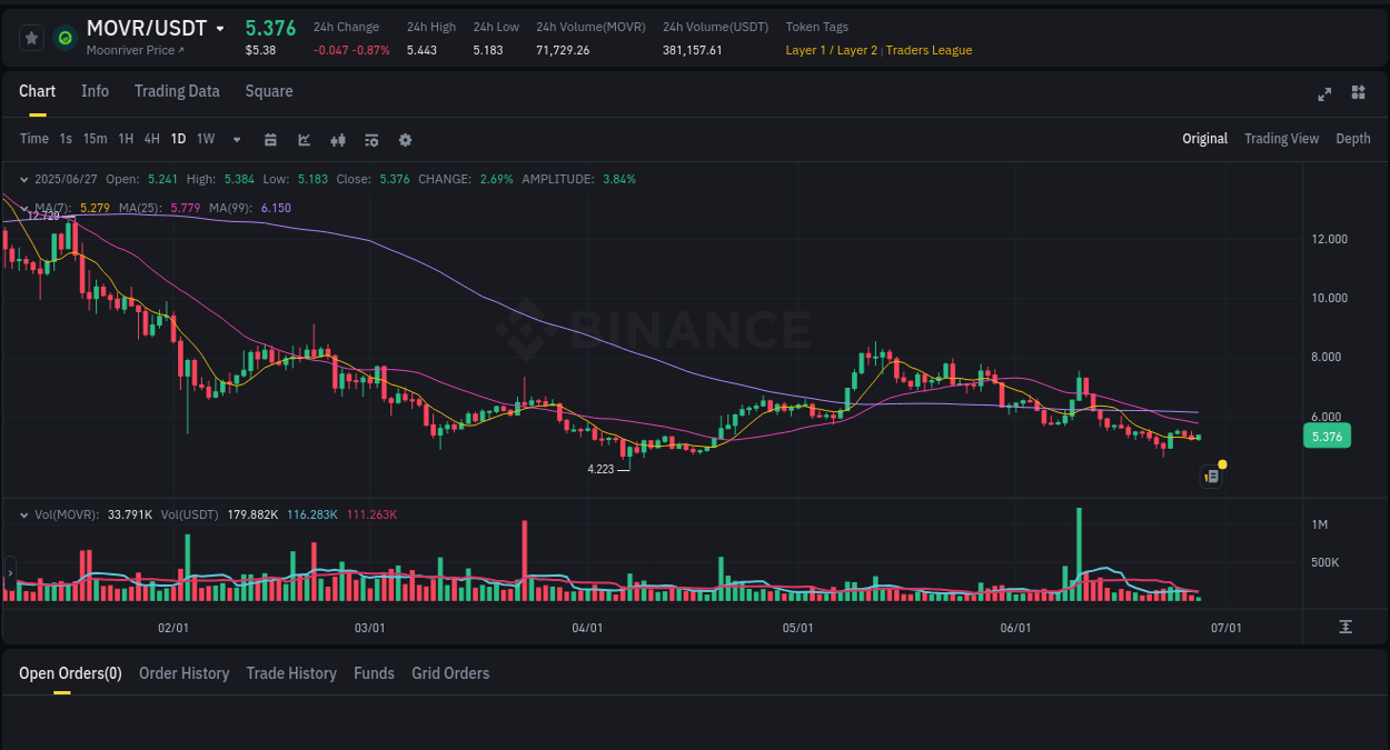 Gain insights into Coin's pump activity on Binance, 27 June 2025, 10:52 Detailed analysis of Coin's price surge on Binance, 27 June 2025, 10:52
