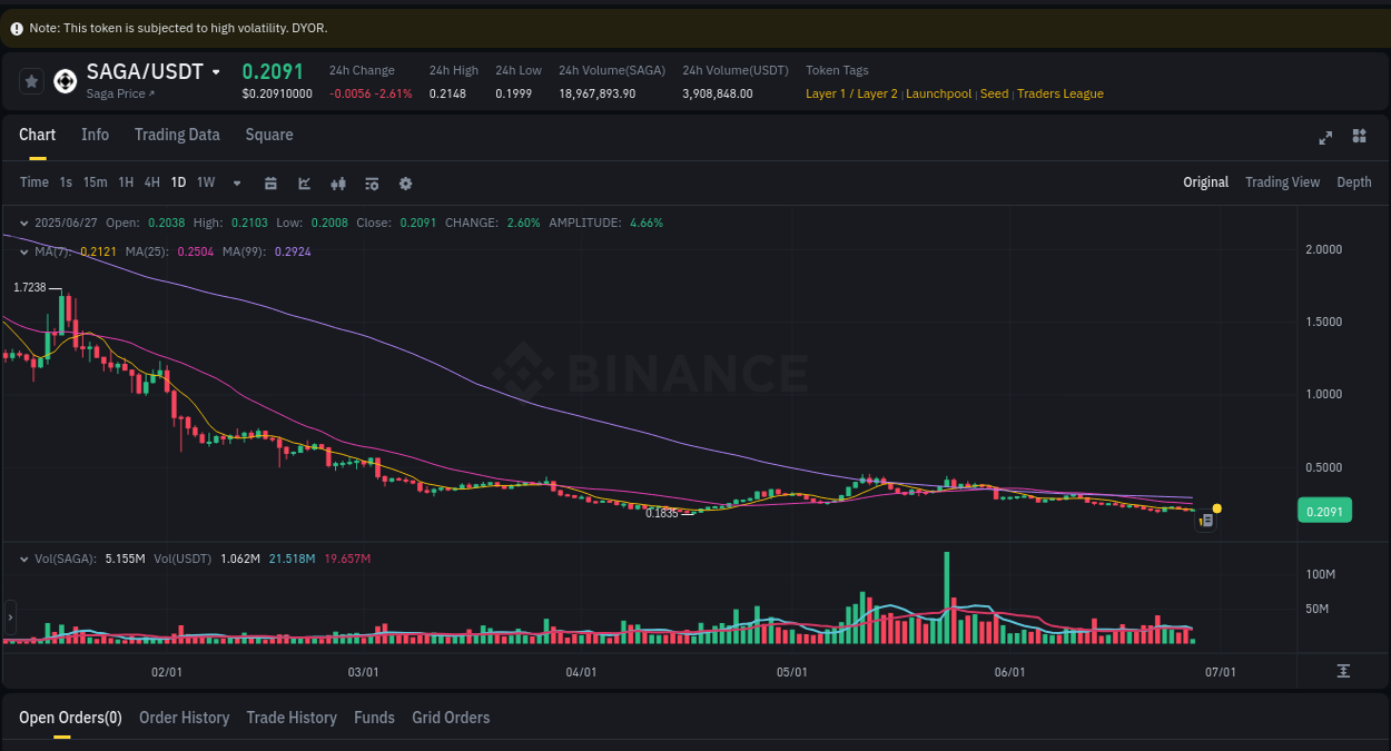 Explore the crypto pump report for Coin on Binance, 27 June 2025, 10:53 Crypto market report: Coin pump on Binance, 27 June 2025, 10:53