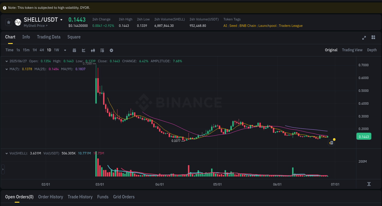 Stay updated with the crypto market report for Coin on Binance, 27 June 2025, 11:16 Crypto price movement update: Coin on Binance, 27 June 2025, 11:16