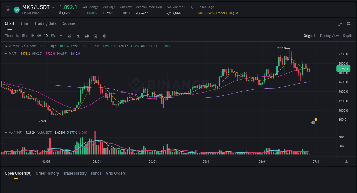 Access Binance pump statistics for MKR at 27 June 2025, 12:27 Binance pump statistics for MKR at 27 June 2025, 12:27