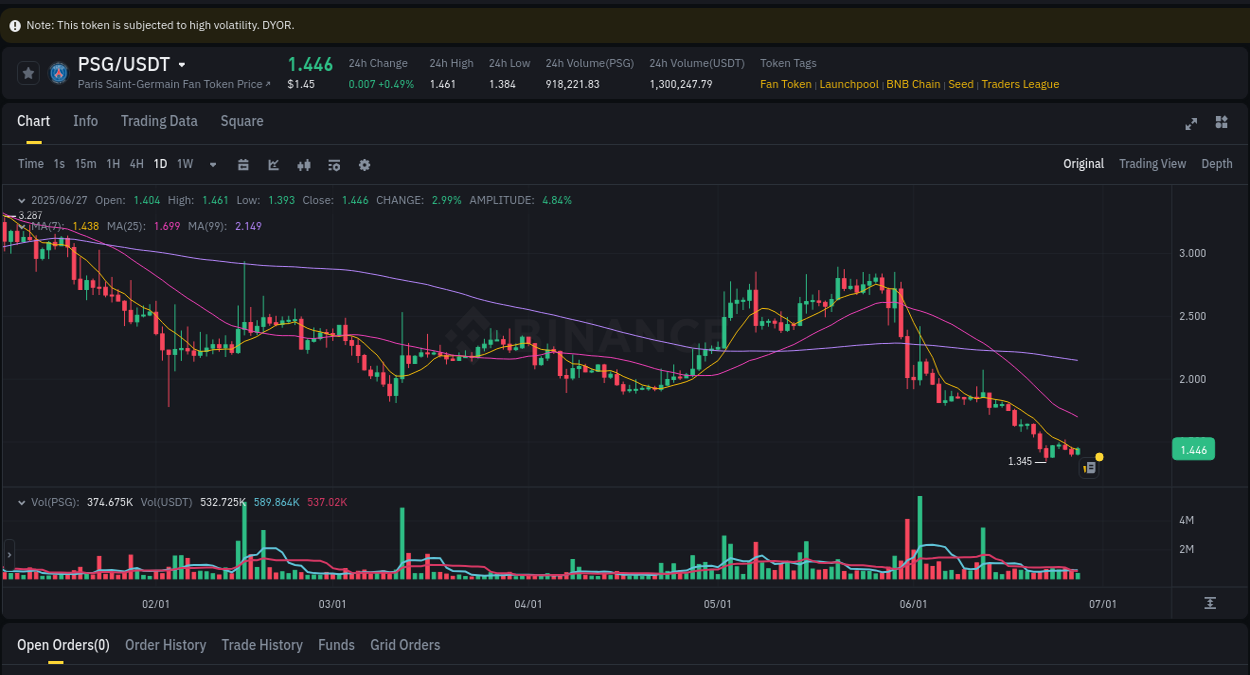 Watch the live report of PSG pump on Binance, 27 June 2025, 12:29 Live report of PSG pump on Binance, 27 June 2025, 12:29