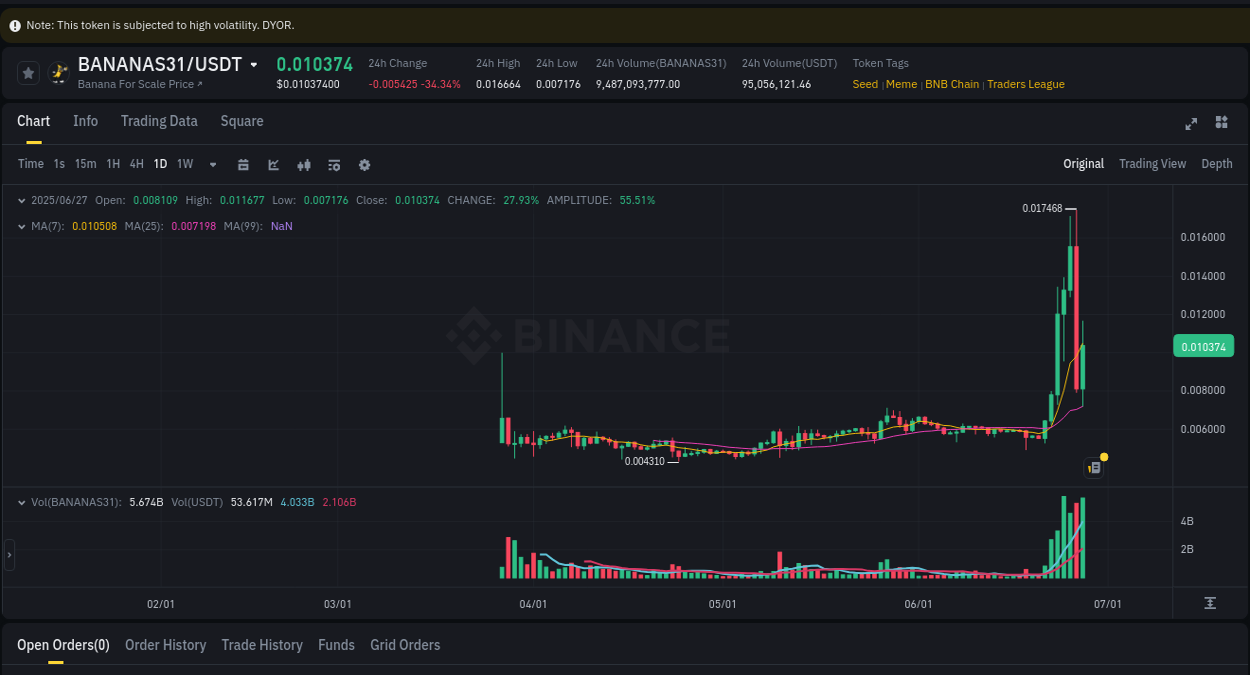 Detailed insights into BANANAS31's pump on Binance at 27 June 2025, 16:29 Detailed report of BANANAS31's pump on Binance at 27 June 2025, 16:29
