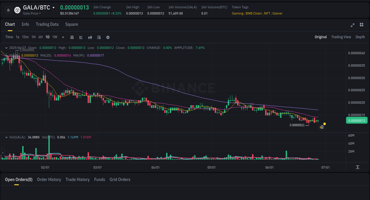 Real-time report of GALA pump on Binance, 27 June 2025, 16:52 Crypto market update: GALA pump on Binance, 27 June 2025, 16:52