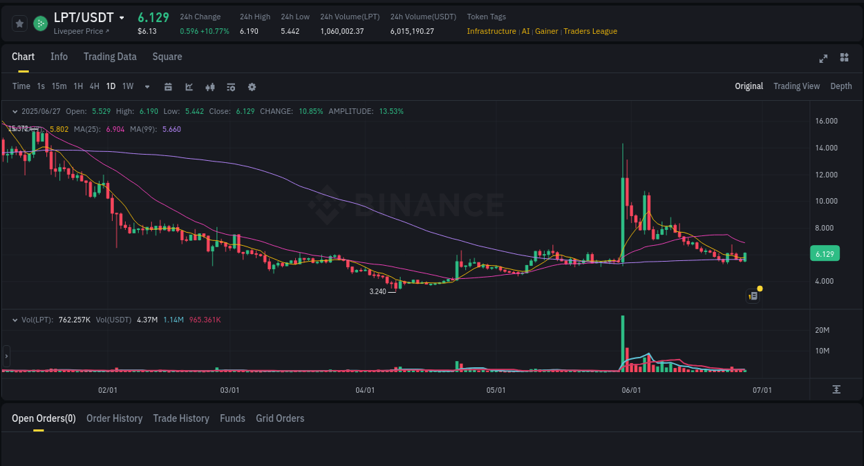 Market analysis: Understand LPT pump on Binance at 27 June 2025, 17:02 Market analysis: LPT pump on Binance at 27 June 2025, 17:02