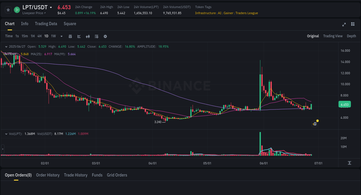 Crypto market update: LPT pump on Binance, 27 June 2025, 17:24 Crypto market update: LPT pump on Binance, 27 June 2025, 17:24